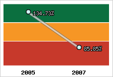  Evolution de l'activité