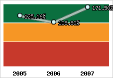  Evolution de l'activité