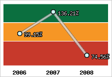  Evolution de l'activité
