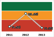  Evolution de l'activité