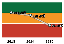  Evolution de l'activité