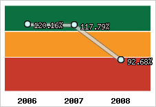  Evolution de l'activité