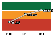  Evolution de l'activité