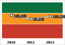  Evolution de l'activité