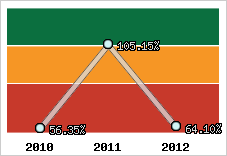  Evolution de l'activité