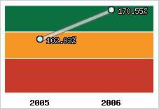  Evolution de l'activité