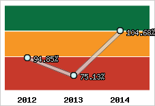  Evolution de l'activité