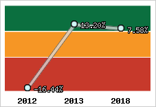 Rentabilité de l'exploitation