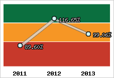  Evolution de l'activité