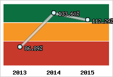  Evolution de l'activité