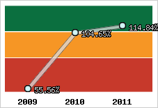  Evolution de l'activité