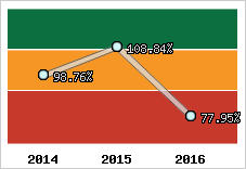  Evolution de l'activité