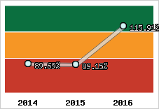  Evolution de l'activité