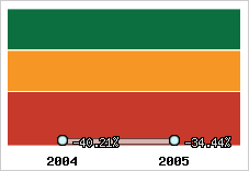 Niveau d'endettement financier