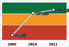  Evolution de l'activité