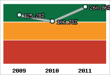  Evolution de l'activité