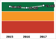 Rentabilité de l'exploitation