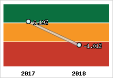 Rentabilité de l'exploitation