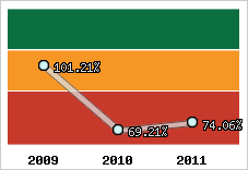  Evolution de l'activité