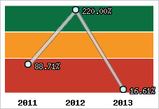  Evolution de l'activité