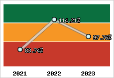  Evolution de l'activité