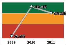 Evolution de l'activité