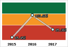 Evolution de l'activité