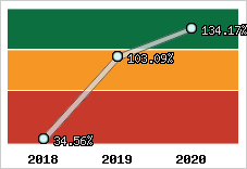  Evolution de l'activité