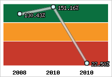  Evolution de l'activité