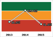  Evolution de l'activité