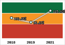  Evolution de l'activité