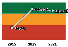  Evolution de l'activité