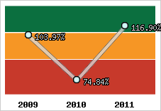  Evolution de l'activité