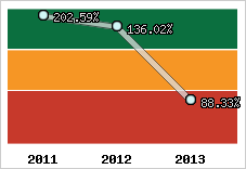  Evolution de l'activité