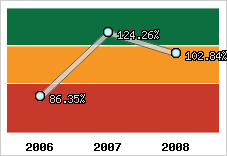  Evolution de l'activité