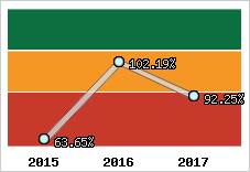  Evolution de l'activité