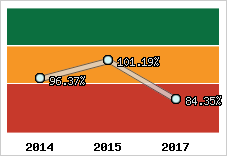  Evolution de l'activité