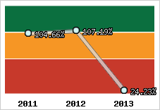  Evolution de l'activité