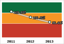  Evolution de l'activité