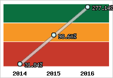  Evolution de l'activité
