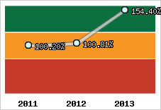  Evolution de l'activité