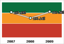  Evolution de l'activité