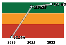  Evolution de l'activité