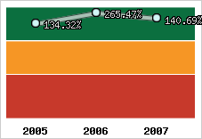  Evolution de l'activité