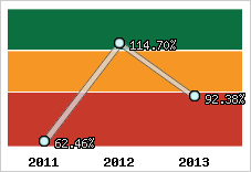 Evolution de l'activité