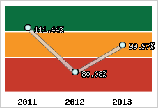  Evolution de l'activité