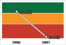  Evolution de l'activité