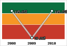  Evolution de l'activité