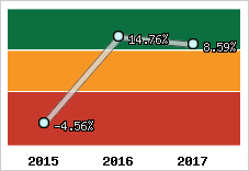 Rentabilité de l'exploitation