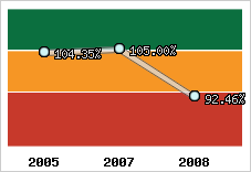  Evolution de l'activité